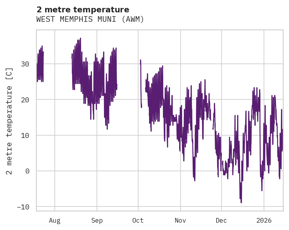 Temperature obs for WEST MEMPHIS MUNI