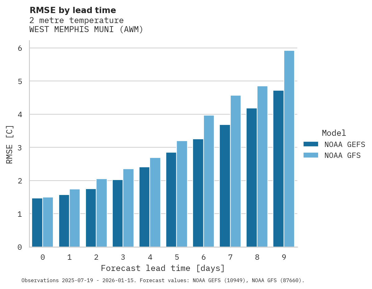 Temperature RMSE by lead time for WEST MEMPHIS MUNI
