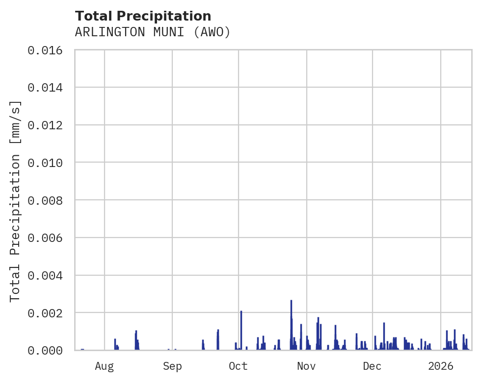 Precipitation obs for ARLINGTON MUNI