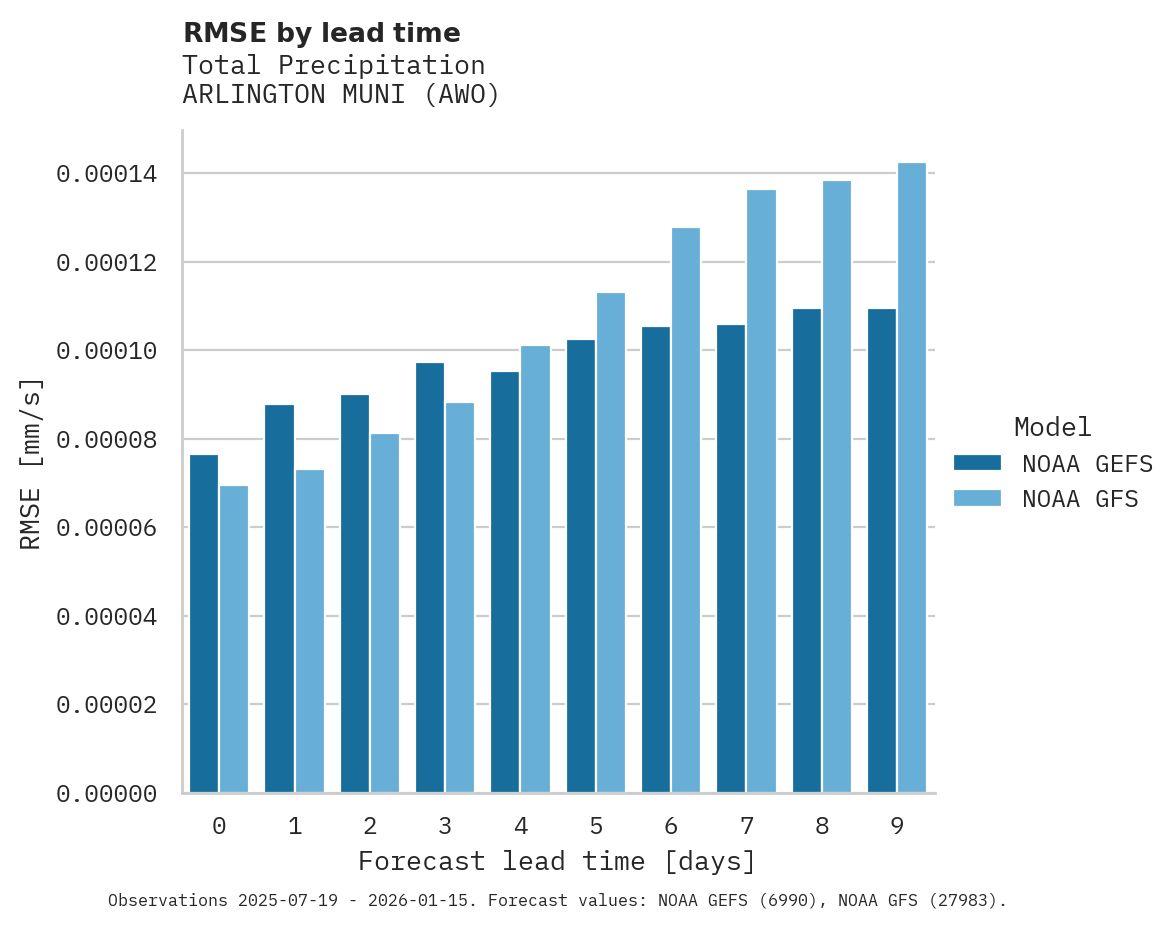 Precipitation RMSE by lead time for ARLINGTON MUNI