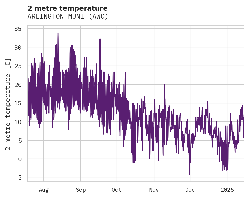 Temperature obs for ARLINGTON MUNI