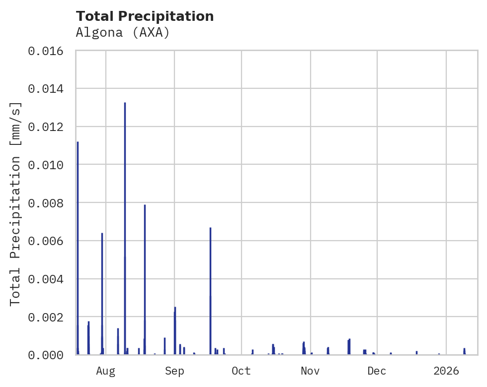 Precipitation obs for Algona