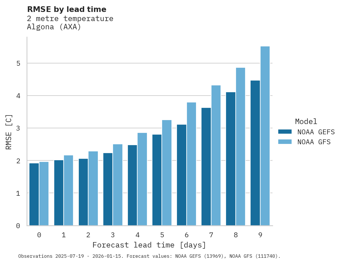 Temperature RMSE by lead time for Algona