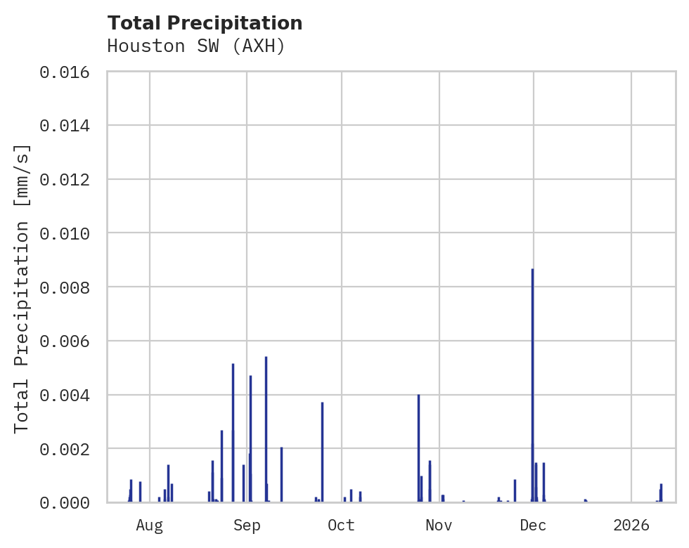 Precipitation obs for Houston SW