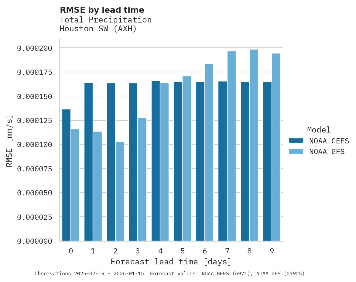 Precipitation RMSE by lead time for Houston SW