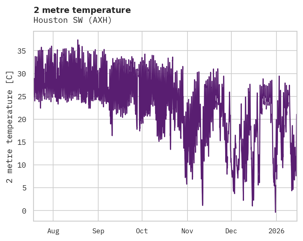 Temperature obs for Houston SW