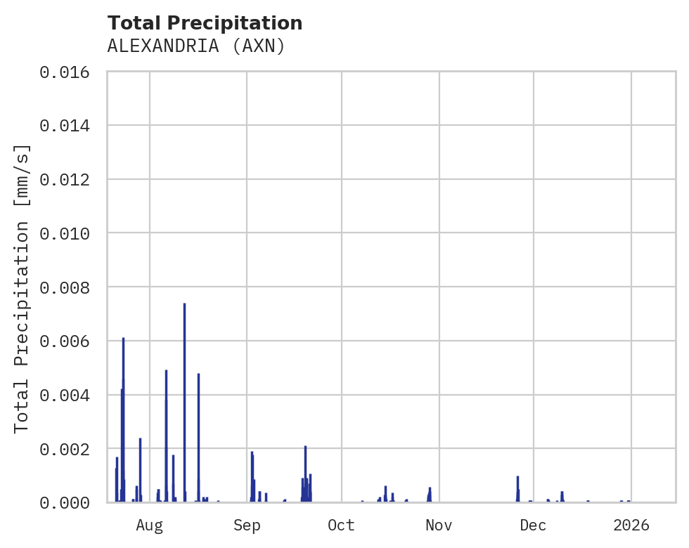 Precipitation obs for ALEXANDRIA