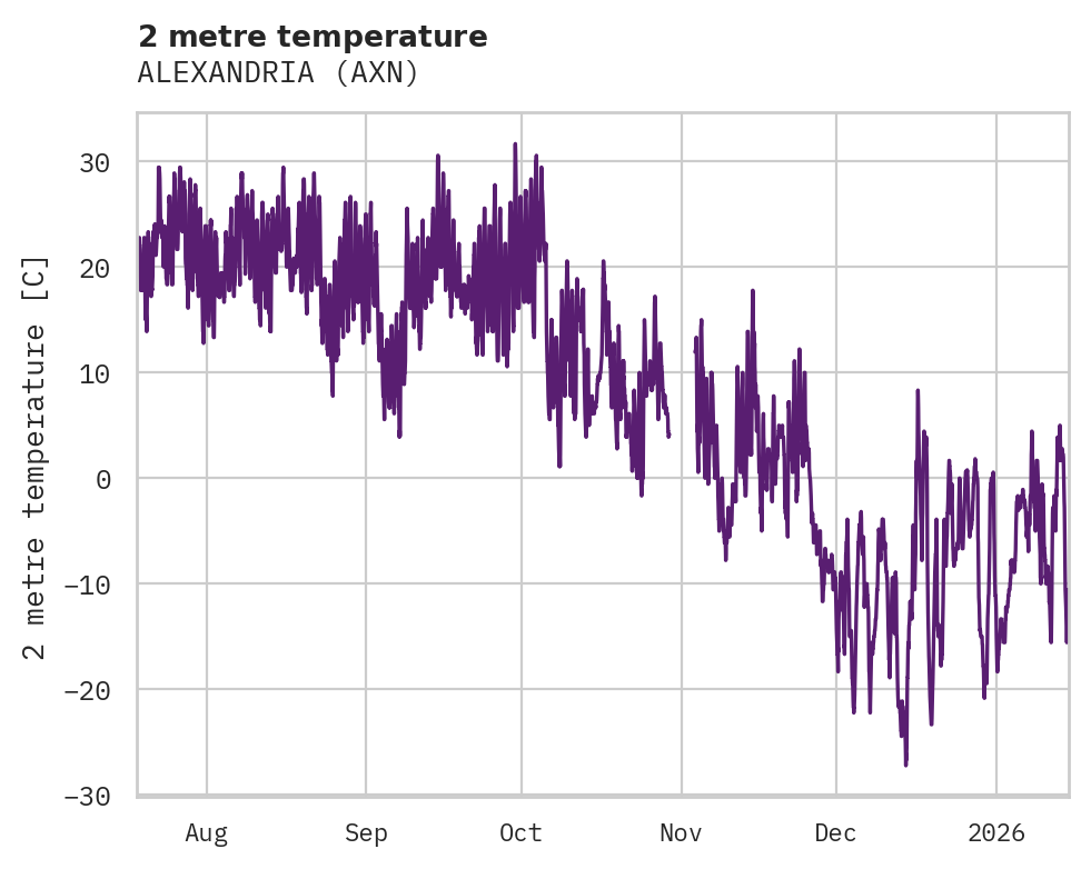 Temperature obs for ALEXANDRIA