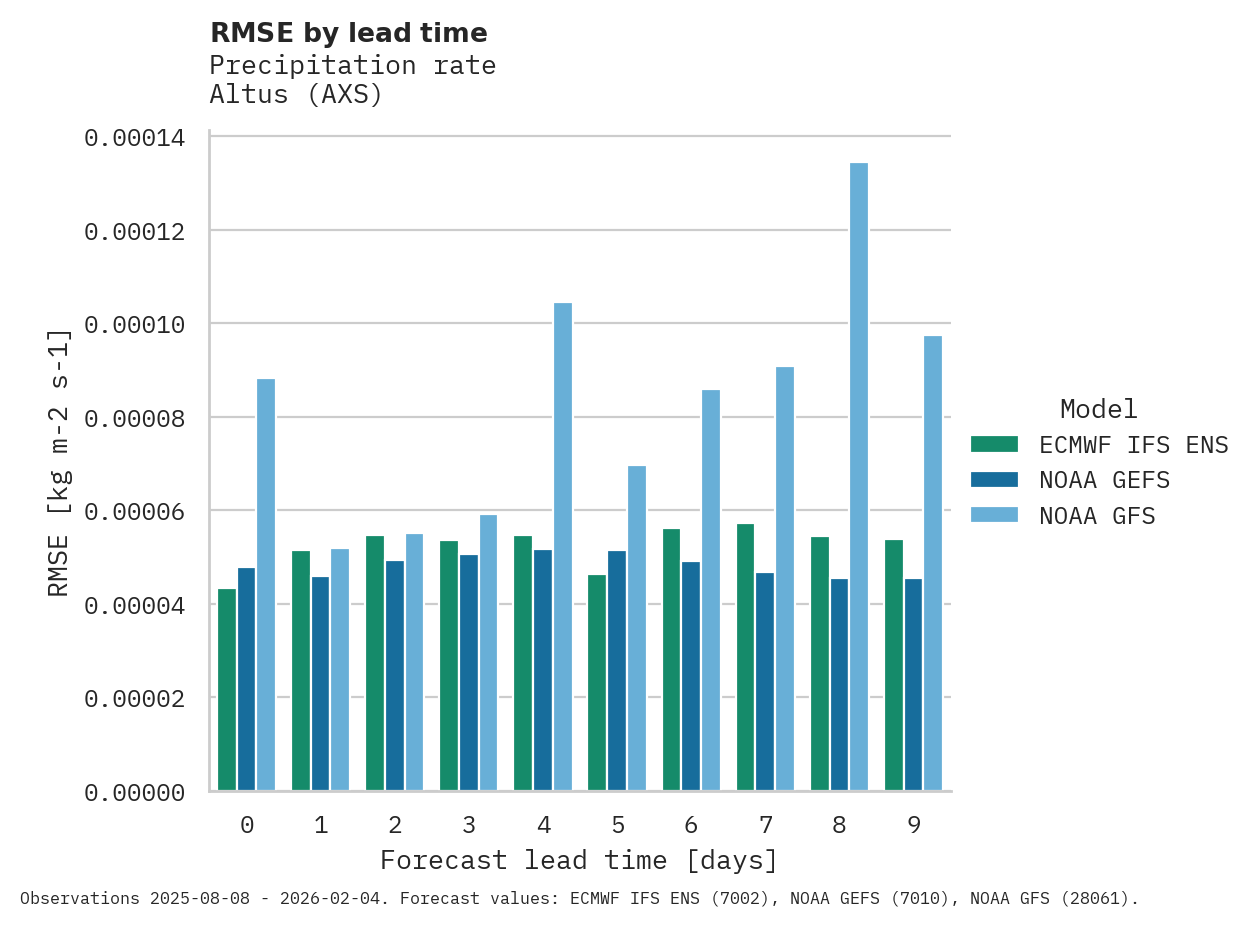 Precipitation RMSE by lead time for Altus
