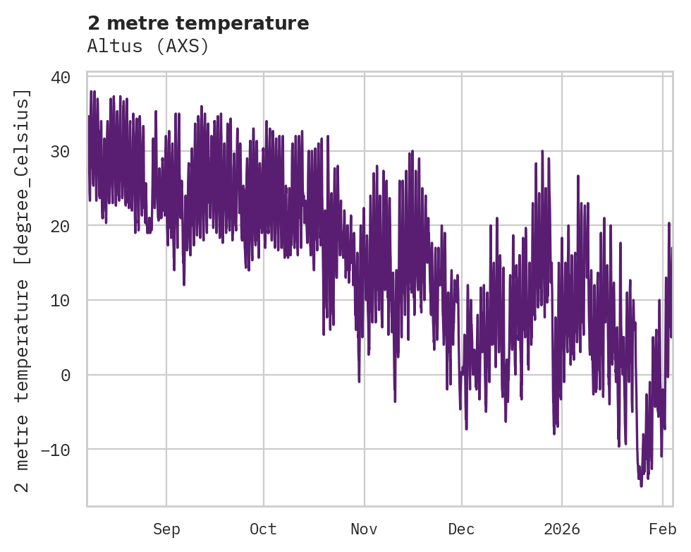 Temperature obs for Altus
