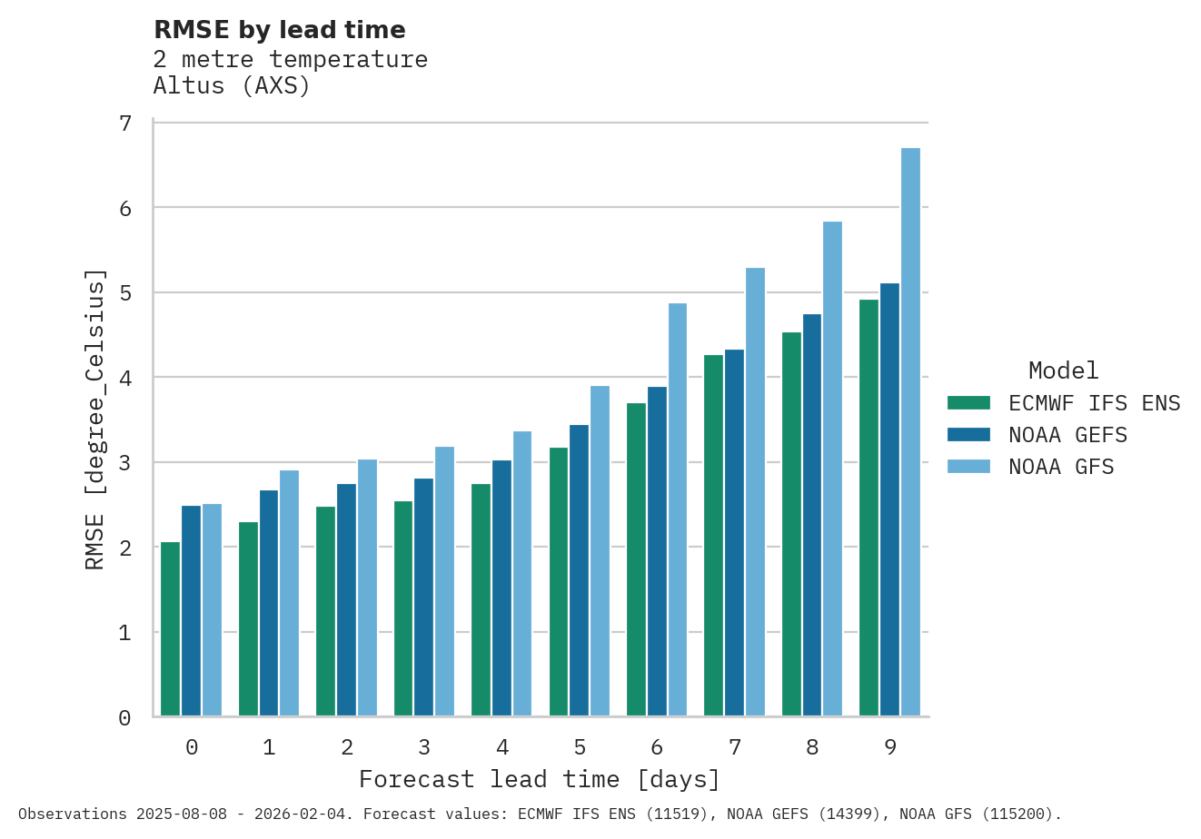 Temperature RMSE by lead time for Altus