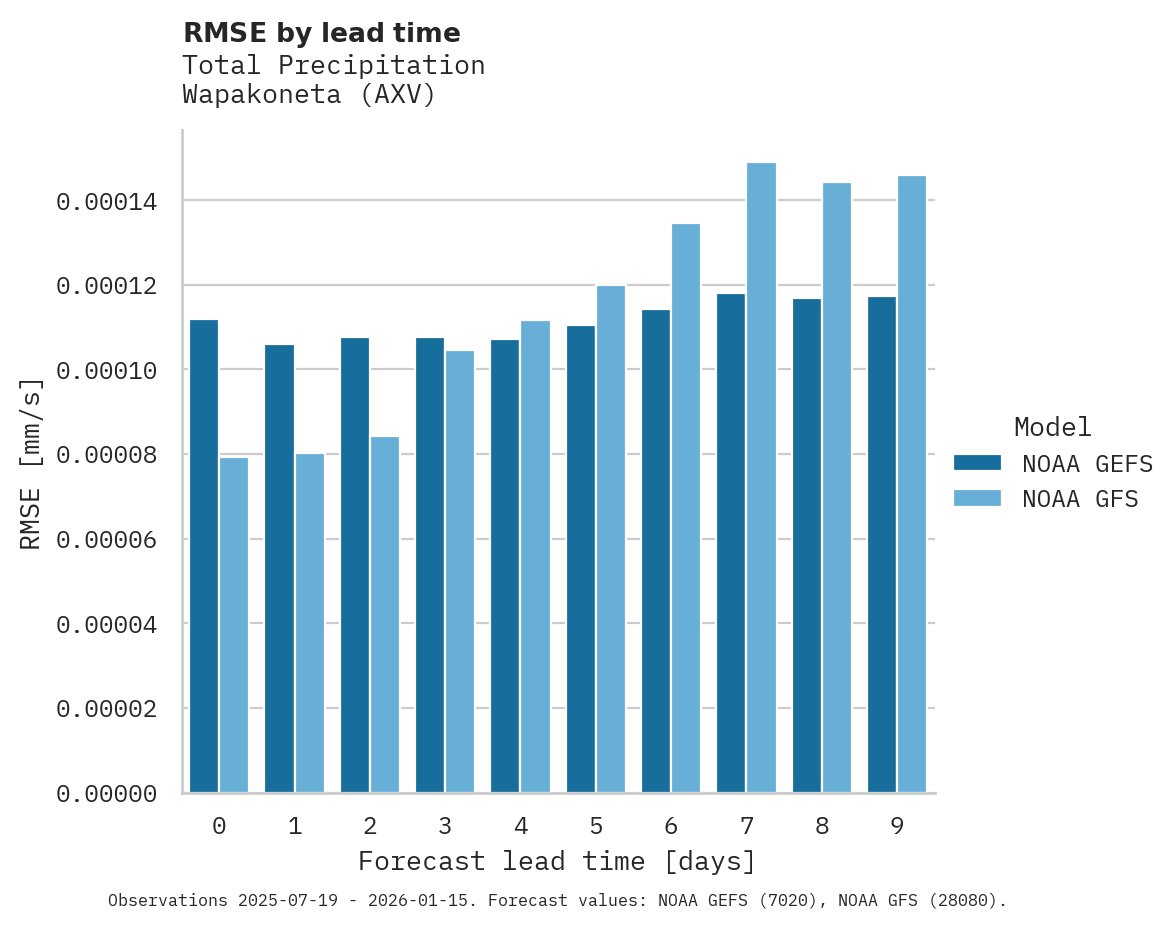 Precipitation RMSE by lead time for Wapakoneta