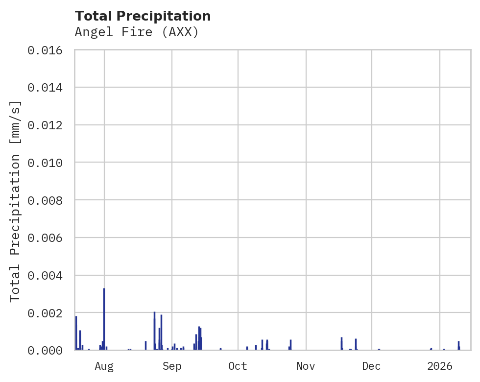 Precipitation obs for Angel Fire