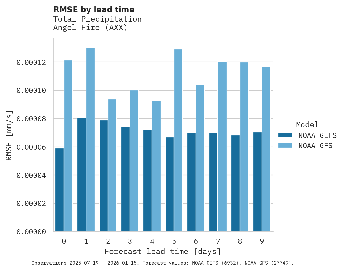 Precipitation RMSE by lead time for Angel Fire