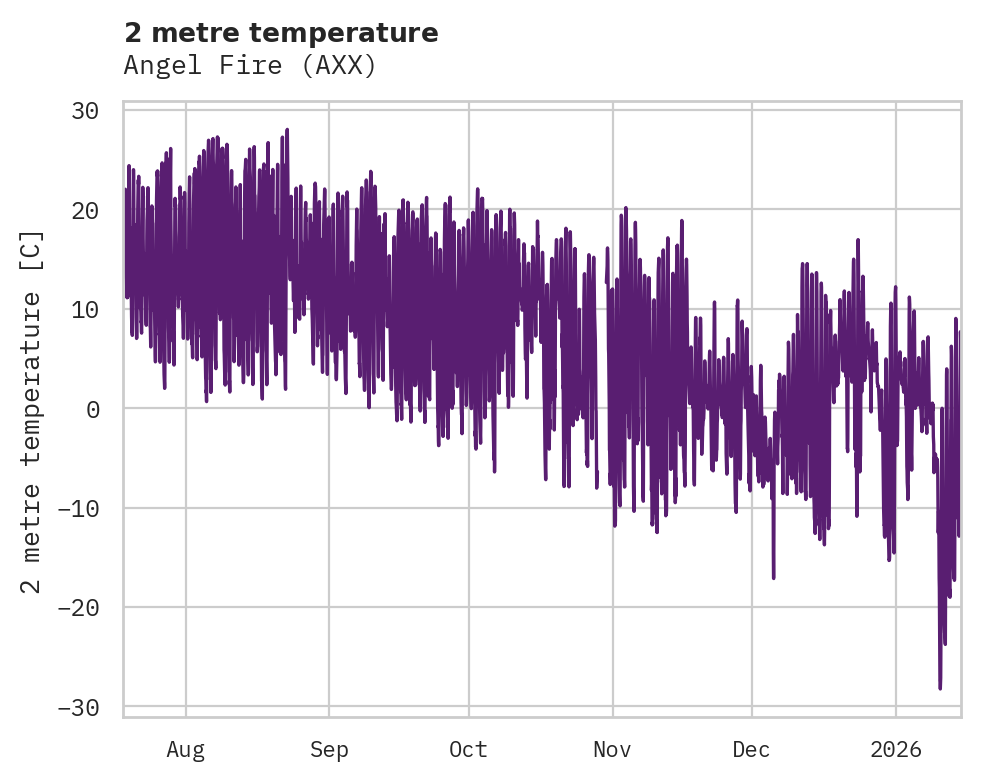 Temperature obs for Angel Fire