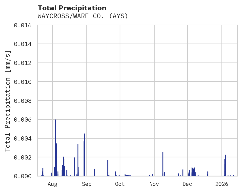 Precipitation obs for WAYCROSS/WARE CO.