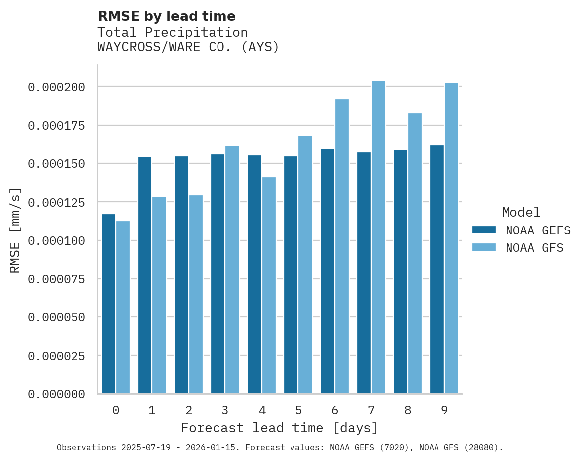 Precipitation RMSE by lead time for WAYCROSS/WARE CO.
