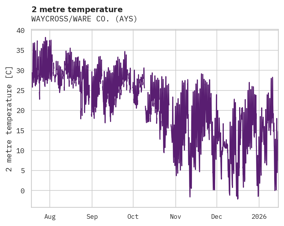 Temperature obs for WAYCROSS/WARE CO.