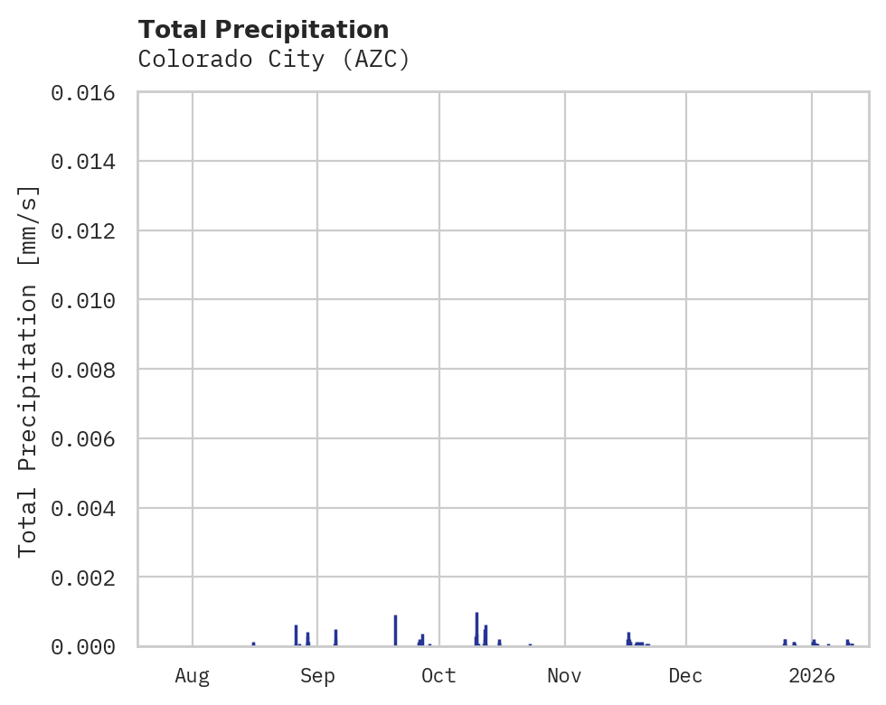 Precipitation obs for Colorado City