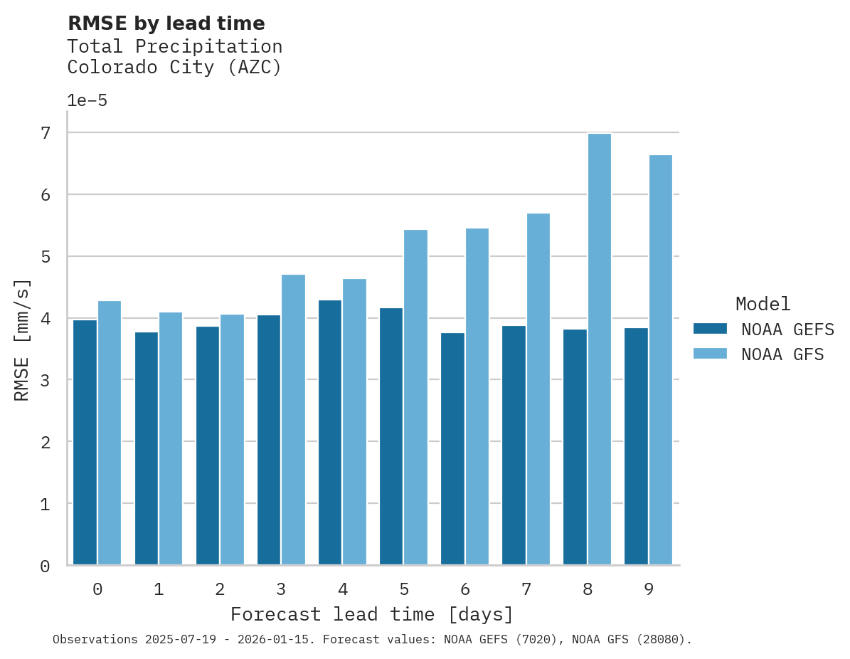 Precipitation RMSE by lead time for Colorado City
