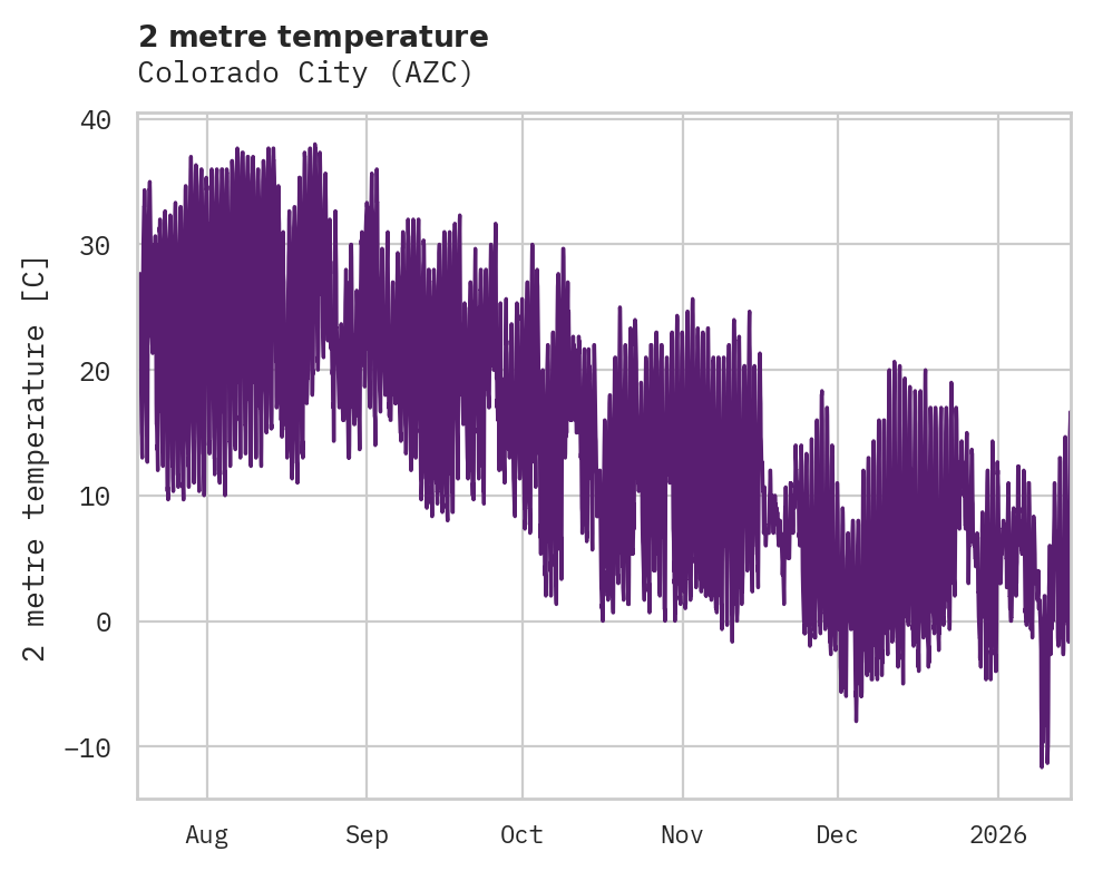 Temperature obs for Colorado City