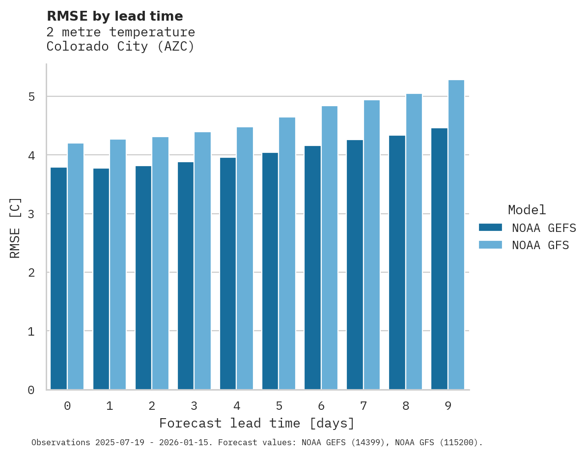 Temperature RMSE by lead time for Colorado City