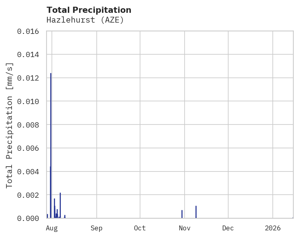 Precipitation obs for Hazlehurst