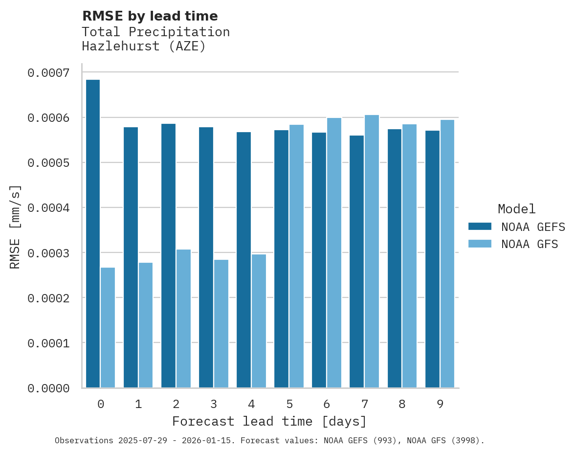 Precipitation RMSE by lead time for Hazlehurst