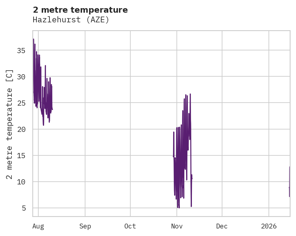 Temperature obs for Hazlehurst