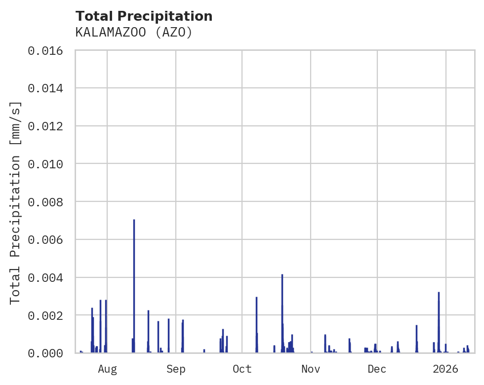 Precipitation obs for KALAMAZOO