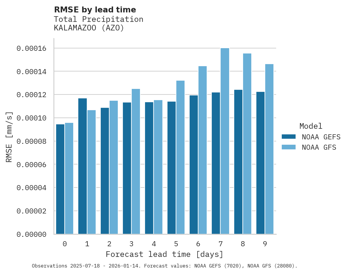 Precipitation RMSE by lead time for KALAMAZOO