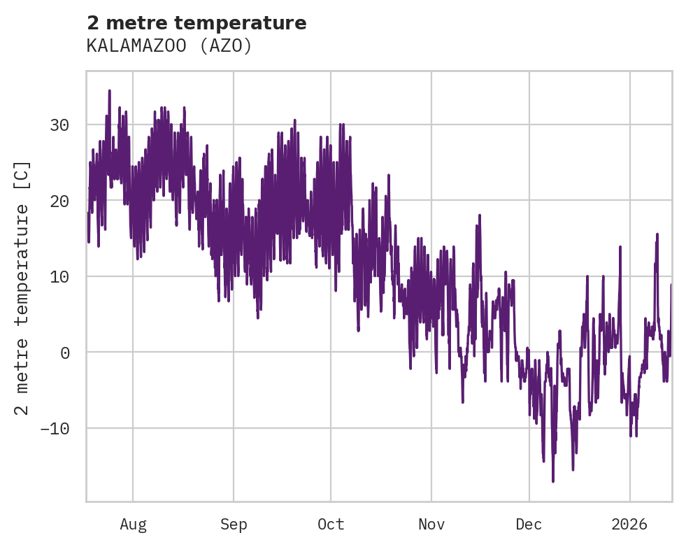 Temperature obs for KALAMAZOO