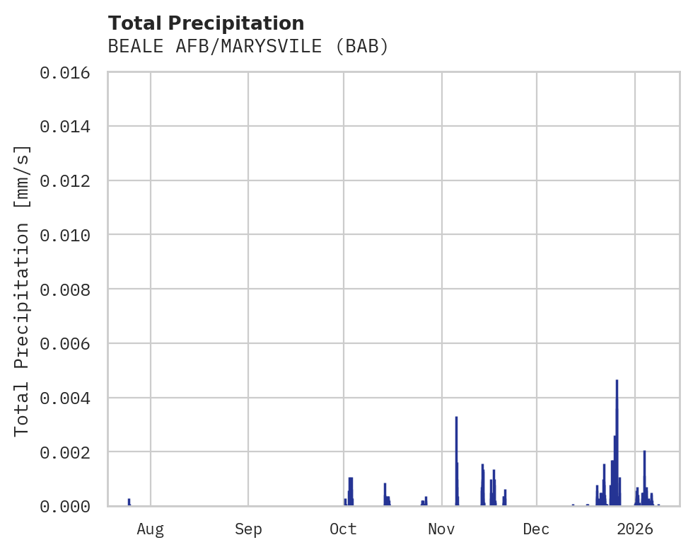 Precipitation obs for BEALE AFB/MARYSVILE