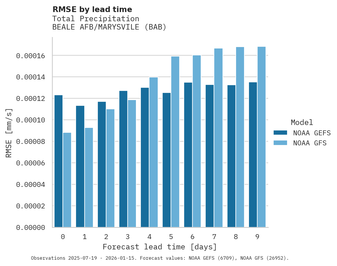 Precipitation RMSE by lead time for BEALE AFB/MARYSVILE