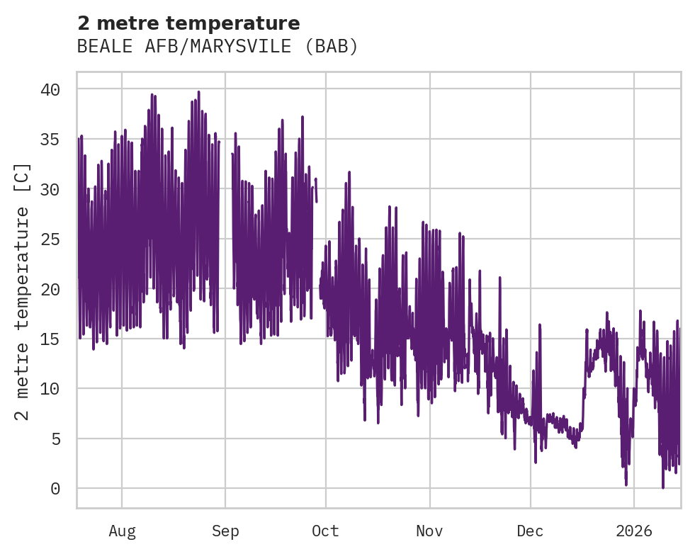 Temperature obs for BEALE AFB/MARYSVILE
