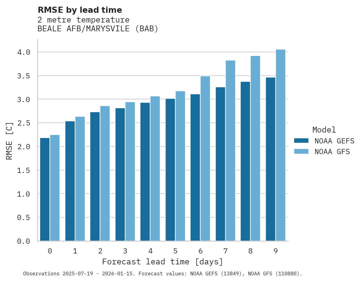 Temperature RMSE by lead time for BEALE AFB/MARYSVILE