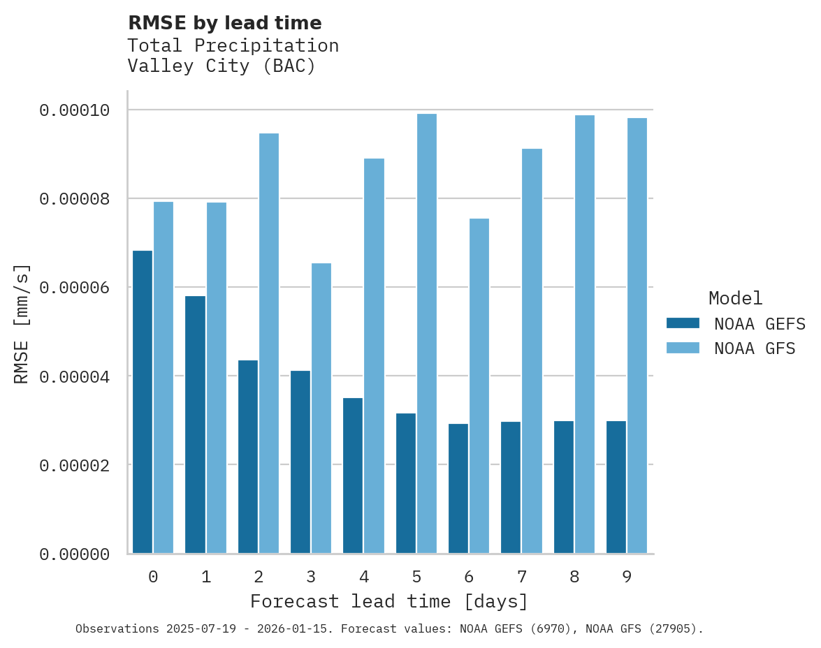 Precipitation RMSE by lead time for Valley City