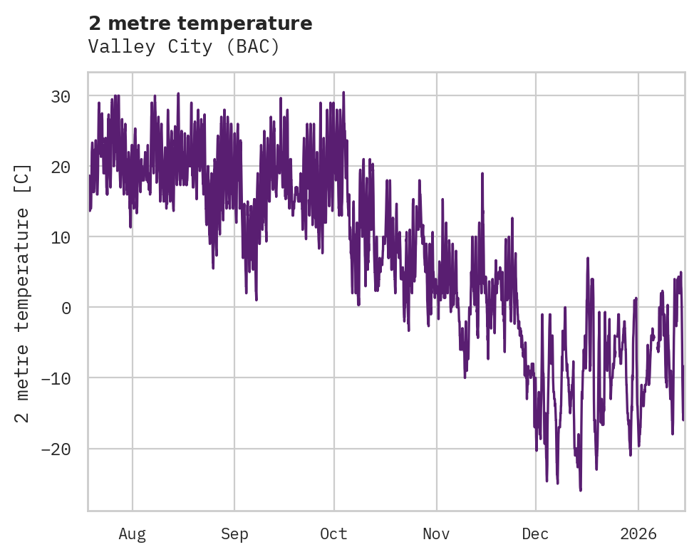 Temperature obs for Valley City