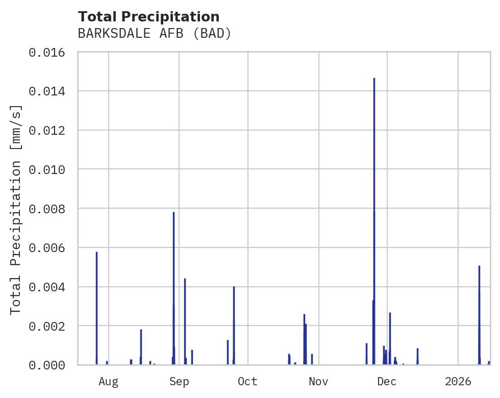 Precipitation obs for BARKSDALE AFB
