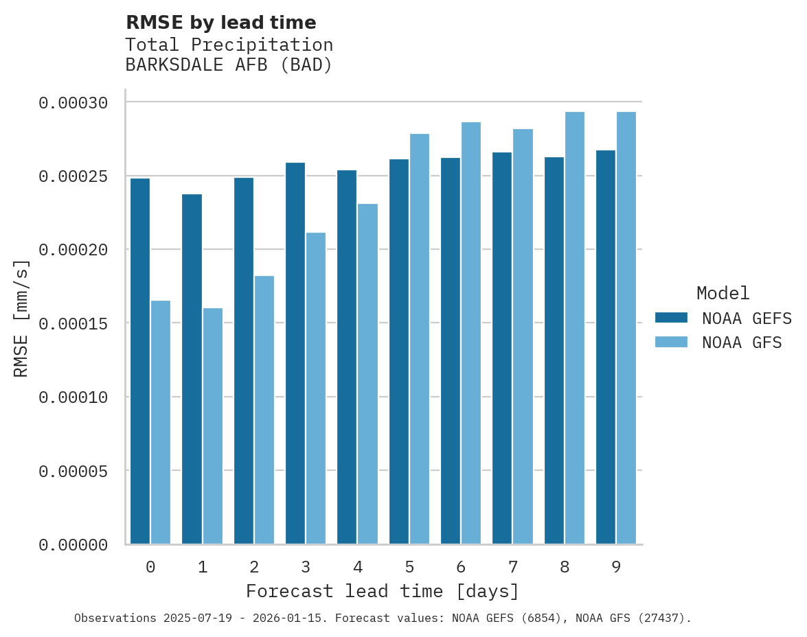 Precipitation RMSE by lead time for BARKSDALE AFB