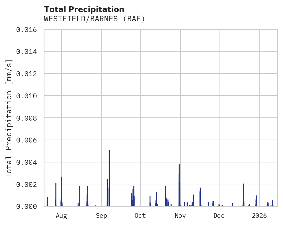 Precipitation obs for WESTFIELD/BARNES