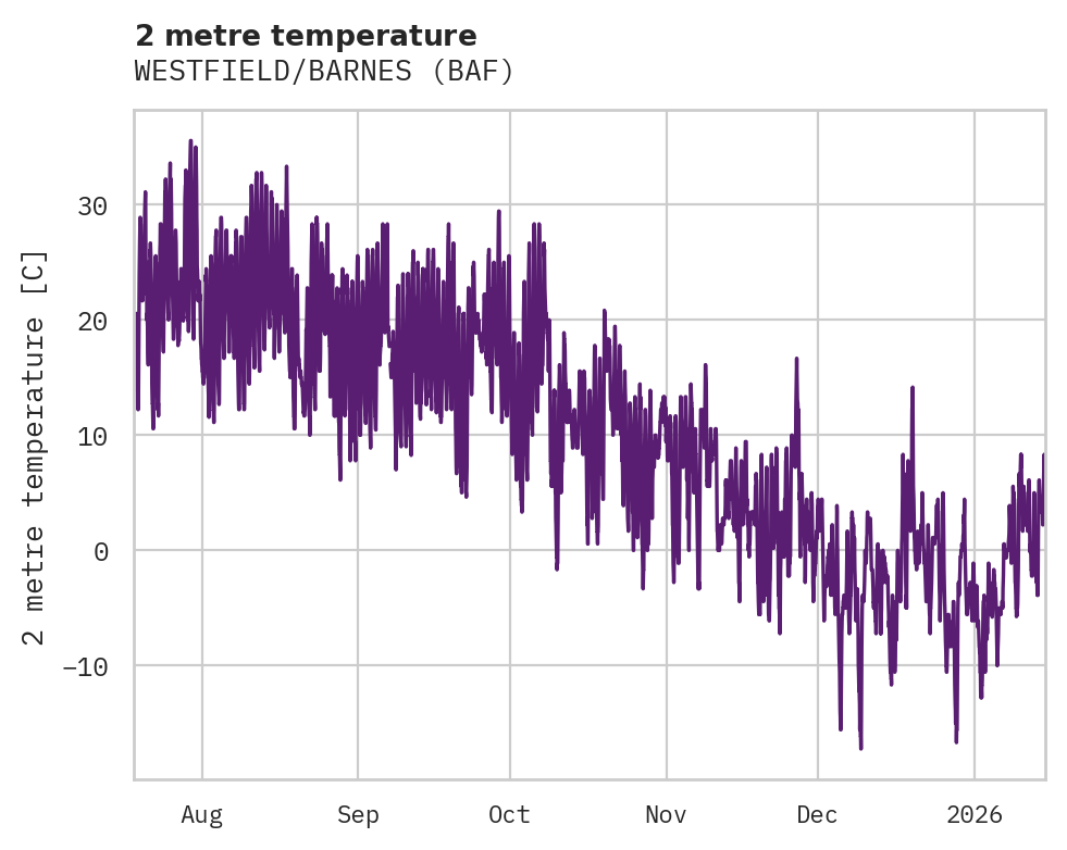 Temperature obs for WESTFIELD/BARNES