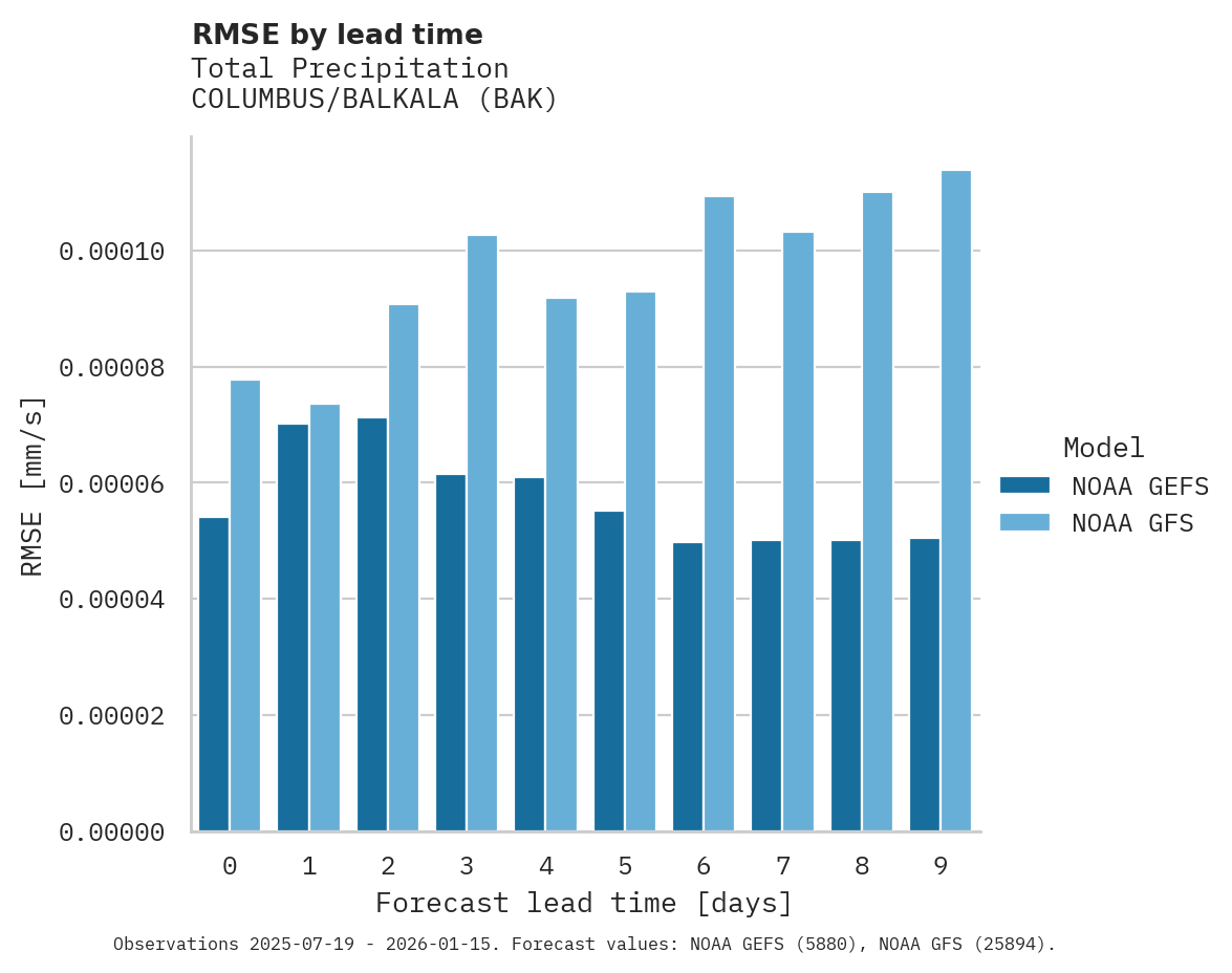 Precipitation RMSE by lead time for COLUMBUS/BALKALA