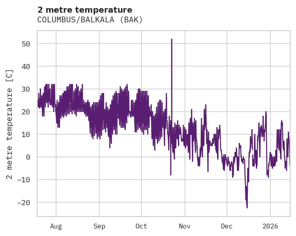 Temperature obs for COLUMBUS/BALKALA