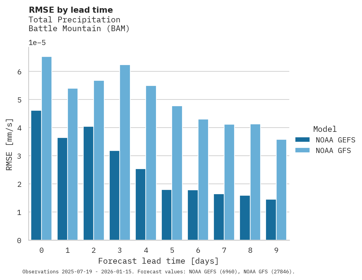 Precipitation RMSE by lead time for Battle Mountain