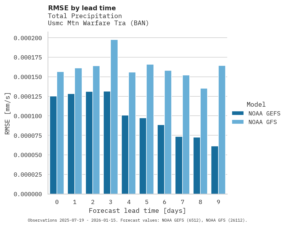 Precipitation RMSE by lead time for Usmc Mtn Warfare Tra