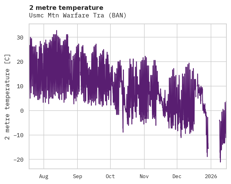 Temperature obs for Usmc Mtn Warfare Tra
