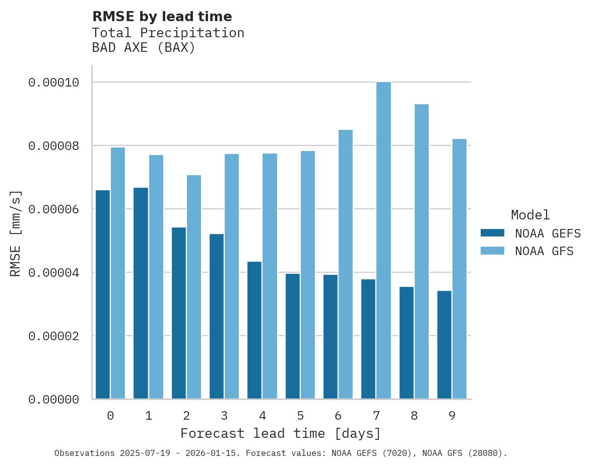 Precipitation RMSE by lead time for BAD AXE