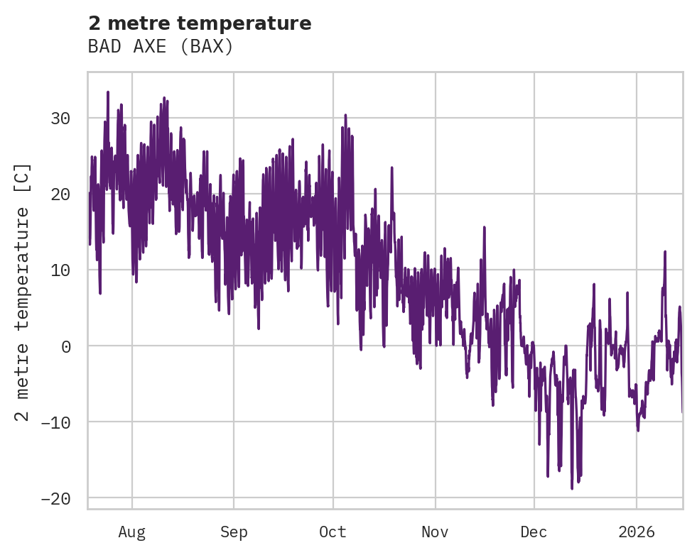 Temperature obs for BAD AXE