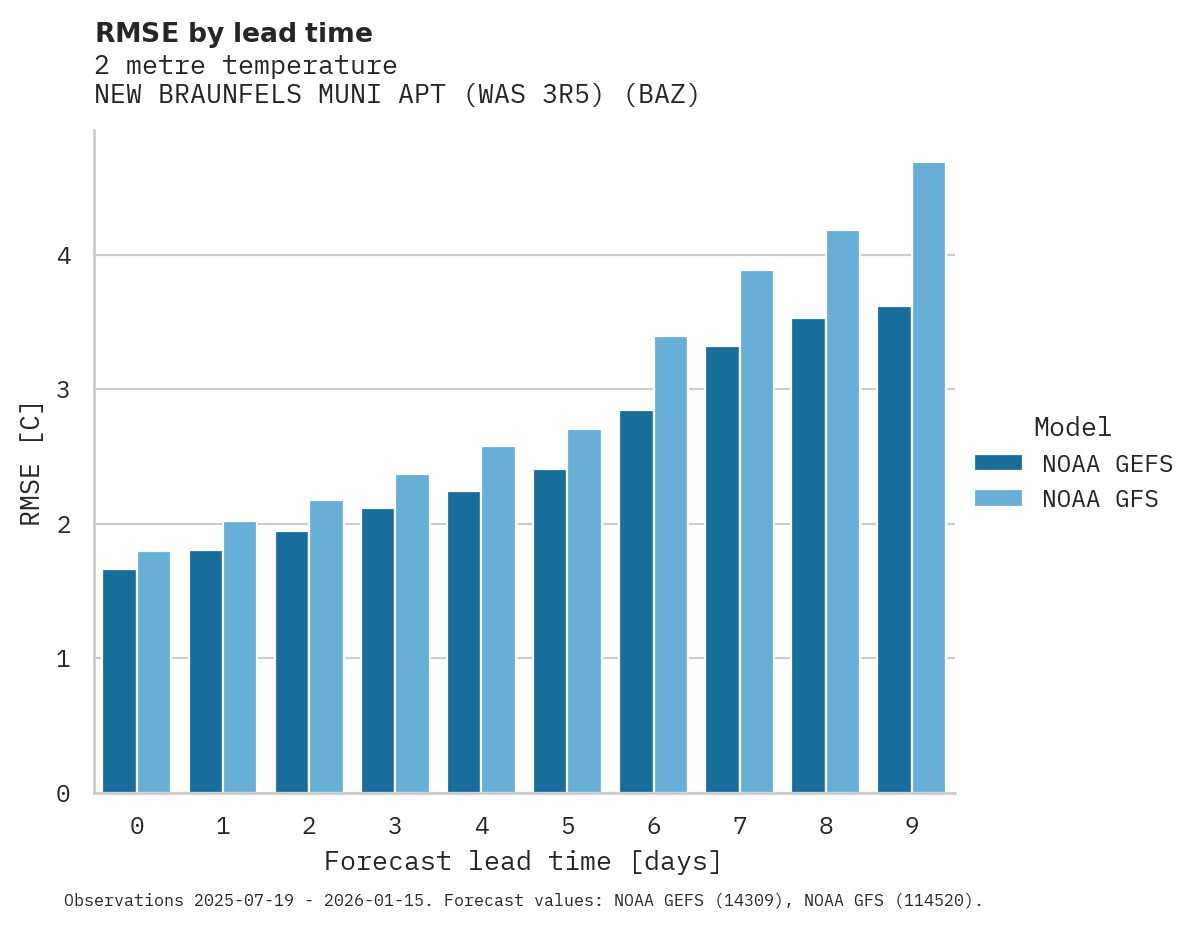 Temperature RMSE by lead time for NEW BRAUNFELS MUNI APT (WAS 3R5)